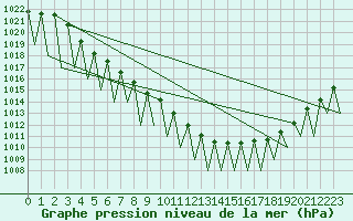 Courbe de la pression atmosphrique pour Ingolstadt