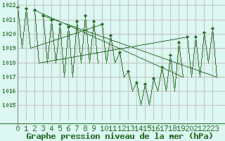 Courbe de la pression atmosphrique pour Pamplona (Esp)