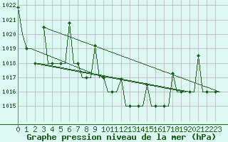 Courbe de la pression atmosphrique pour L