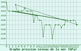 Courbe de la pression atmosphrique pour Ioannina Airport