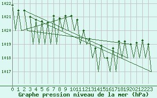 Courbe de la pression atmosphrique pour Zaragoza / Aeropuerto