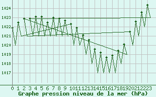 Courbe de la pression atmosphrique pour Erfurt-Bindersleben