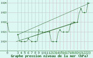 Courbe de la pression atmosphrique pour Gnes (It)