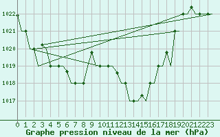 Courbe de la pression atmosphrique pour Tlemcen Zenata