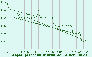 Courbe de la pression atmosphrique pour Rhodes Airport