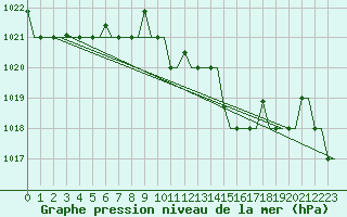 Courbe de la pression atmosphrique pour Kerkyra Airport