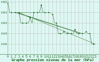 Courbe de la pression atmosphrique pour Gnes (It)