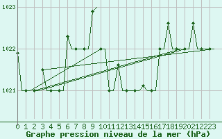 Courbe de la pression atmosphrique pour Kos Airport