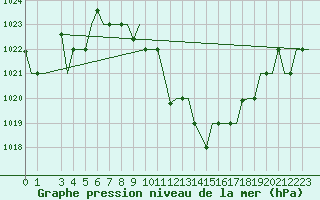 Courbe de la pression atmosphrique pour Skopje-Petrovec