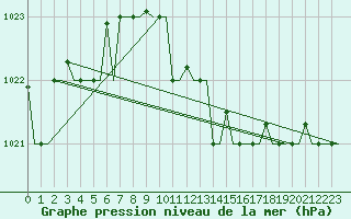 Courbe de la pression atmosphrique pour Kerkyra Airport