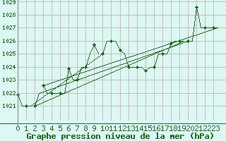 Courbe de la pression atmosphrique pour Oujda