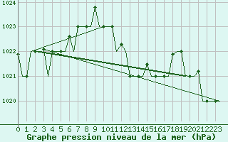 Courbe de la pression atmosphrique pour Enfidha Hammamet