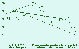 Courbe de la pression atmosphrique pour Tanger Aerodrome