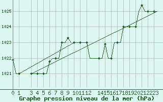 Courbe de la pression atmosphrique pour Tunis-Carthage