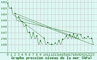 Courbe de la pression atmosphrique pour Platform L9-ff-1 Sea
