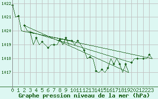 Courbe de la pression atmosphrique pour Menorca / Mahon