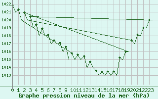 Courbe de la pression atmosphrique pour Dublin (Ir)