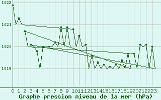 Courbe de la pression atmosphrique pour Bilbao (Esp)