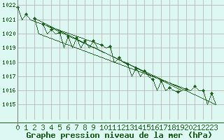 Courbe de la pression atmosphrique pour Leeming