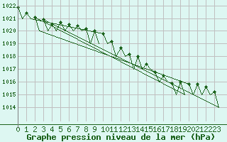 Courbe de la pression atmosphrique pour Volkel