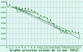 Courbe de la pression atmosphrique pour Yeovilton