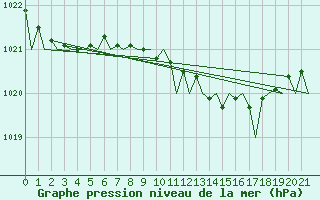 Courbe de la pression atmosphrique pour Asturias / Aviles