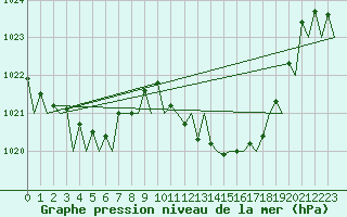 Courbe de la pression atmosphrique pour Logrono (Esp)