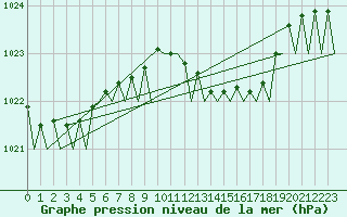 Courbe de la pression atmosphrique pour Olbia / Costa Smeralda