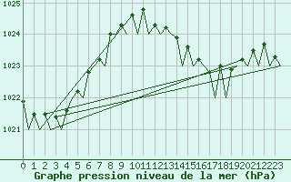 Courbe de la pression atmosphrique pour Ibiza (Esp)