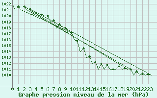 Courbe de la pression atmosphrique pour Muenster / Osnabrueck