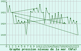 Courbe de la pression atmosphrique pour Dublin (Ir)