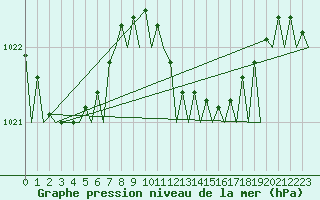 Courbe de la pression atmosphrique pour Ibiza (Esp)