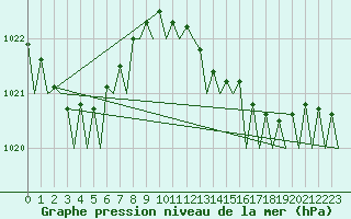 Courbe de la pression atmosphrique pour Vlissingen