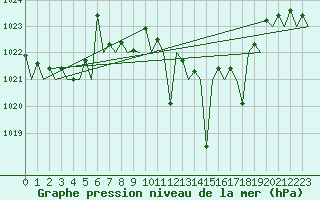 Courbe de la pression atmosphrique pour Vitoria
