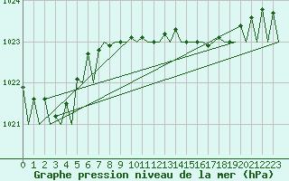 Courbe de la pression atmosphrique pour Lelystad