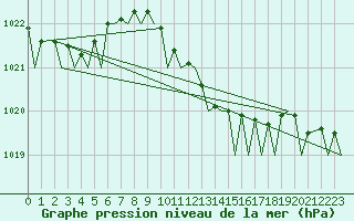 Courbe de la pression atmosphrique pour Bari / Palese Macchie