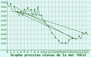 Courbe de la pression atmosphrique pour Lugano (Sw)