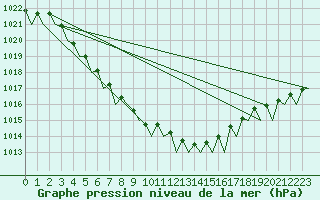 Courbe de la pression atmosphrique pour Le Goeree