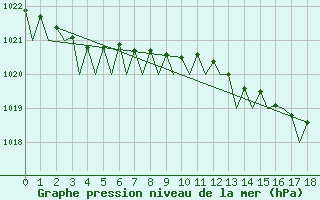 Courbe de la pression atmosphrique pour Lelystad