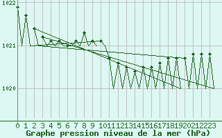 Courbe de la pression atmosphrique pour Kristiansand / Kjevik