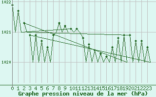 Courbe de la pression atmosphrique pour Groningen Airport Eelde