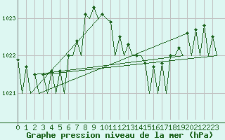 Courbe de la pression atmosphrique pour Venezia / Tessera