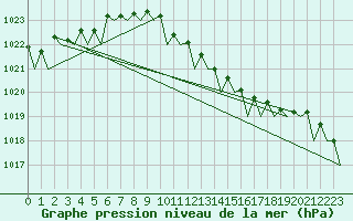 Courbe de la pression atmosphrique pour Vlissingen