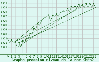 Courbe de la pression atmosphrique pour Hannover