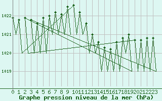 Courbe de la pression atmosphrique pour Lugano (Sw)