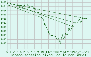 Courbe de la pression atmosphrique pour Lelystad
