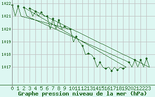 Courbe de la pression atmosphrique pour Fassberg