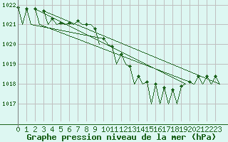 Courbe de la pression atmosphrique pour Hamburg-Fuhlsbuettel