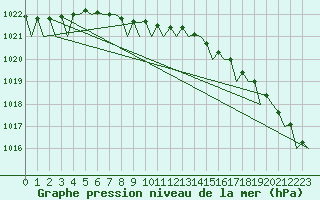 Courbe de la pression atmosphrique pour Mehamn