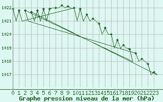 Courbe de la pression atmosphrique pour Amsterdam Airport Schiphol